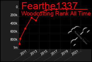 Total Graph of Fearthe1337