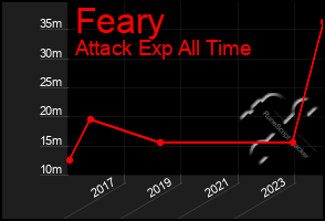 Total Graph of Feary