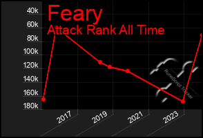 Total Graph of Feary