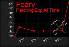 Total Graph of Feary