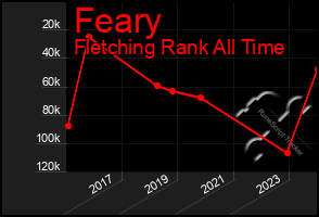 Total Graph of Feary