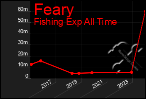 Total Graph of Feary