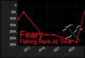 Total Graph of Feary