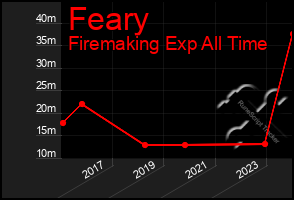 Total Graph of Feary