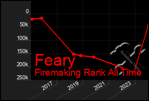 Total Graph of Feary