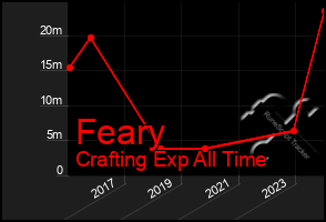 Total Graph of Feary