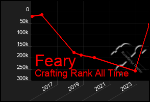 Total Graph of Feary