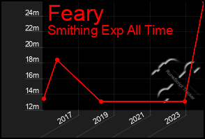 Total Graph of Feary