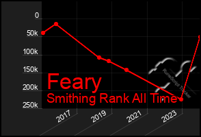 Total Graph of Feary