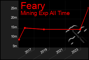 Total Graph of Feary