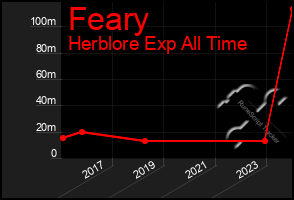 Total Graph of Feary