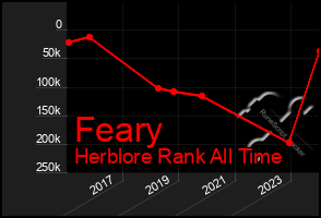 Total Graph of Feary