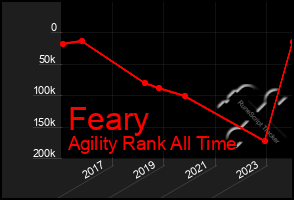 Total Graph of Feary