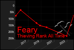 Total Graph of Feary