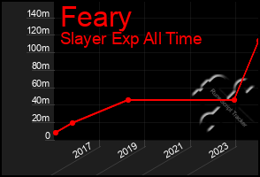 Total Graph of Feary