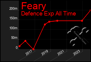 Total Graph of Feary