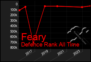 Total Graph of Feary