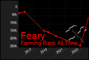 Total Graph of Feary