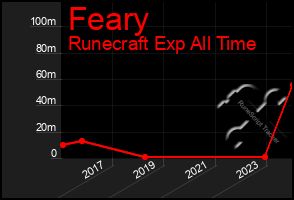 Total Graph of Feary