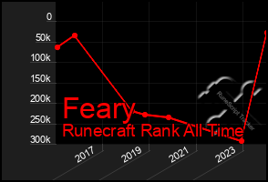 Total Graph of Feary