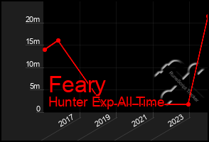 Total Graph of Feary