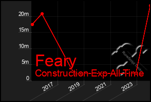 Total Graph of Feary