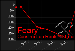 Total Graph of Feary