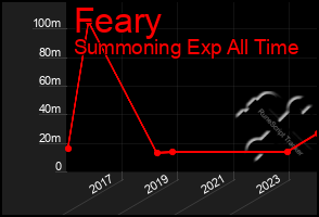 Total Graph of Feary