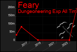 Total Graph of Feary