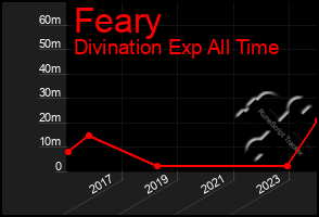 Total Graph of Feary