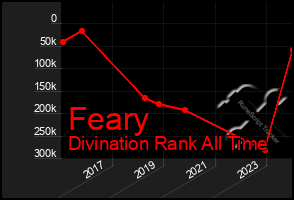 Total Graph of Feary