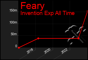 Total Graph of Feary