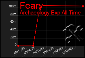 Total Graph of Feary