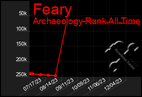 Total Graph of Feary