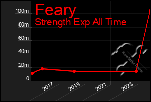 Total Graph of Feary