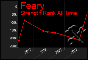 Total Graph of Feary