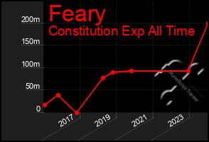 Total Graph of Feary