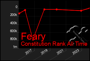 Total Graph of Feary