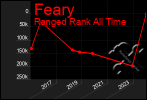 Total Graph of Feary