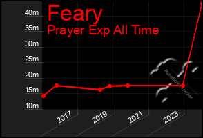 Total Graph of Feary