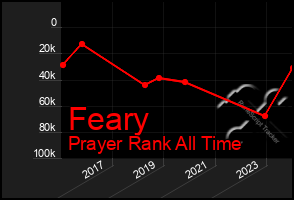 Total Graph of Feary