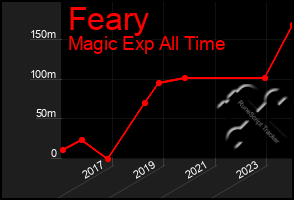 Total Graph of Feary