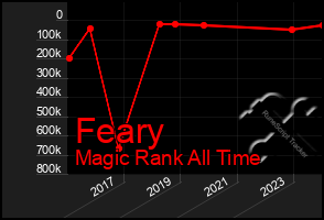 Total Graph of Feary