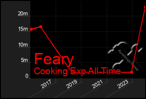 Total Graph of Feary