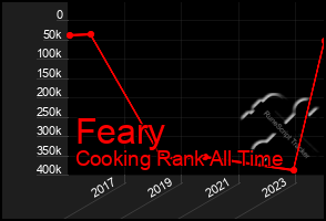 Total Graph of Feary