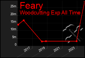 Total Graph of Feary