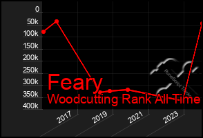 Total Graph of Feary