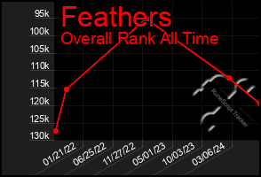 Total Graph of Feathers