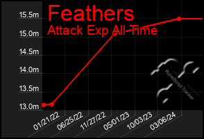 Total Graph of Feathers