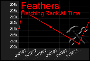 Total Graph of Feathers